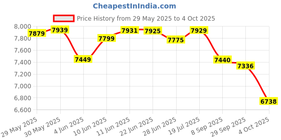 flipkart.com starq AWP2.8 Super Combo | 350 Bar 2800W |Pressure Adjustable|Red Pressure Washer starq Price History Graph from 29 May 2025 to 4 Oct 2025