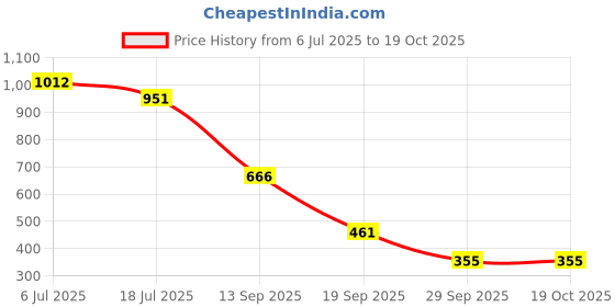 flipkart.com starq Car Mobile Holder for Dashboard, Magnetic, Windshield, Anti-slip starq Price History Graph from 6 Jul 2025 to 18 Oct 2025