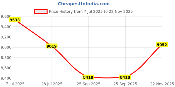 flipkart.com starq Flexibend Vacuum Cleaner 2in1 Handheld & Foldable Stick, Laser Guided Brush 400W Car Vacuum Cleaner starq Price History Graph from 7 Jul 2025 to 22 Nov 2025