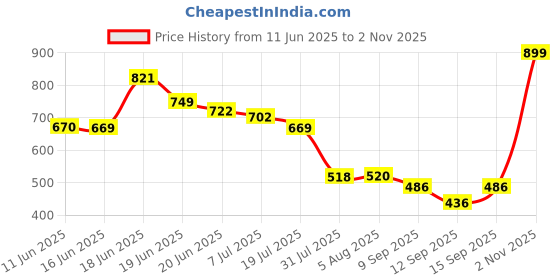 flipkart.com starq Heavy Duty Professional Foam Cannon Lance 1 ltr with 1/4 Brass quick adaptor Spray Gun starq Price History Graph from 11 Jun 2025 to 2 Nov 2025