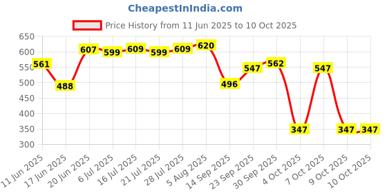 flipkart.com starq Quick Connect Adapter Fittings for Pressure Washer Hose Pipe M22 x 15 Spray Gun starq Price History Graph from 11 Jun 2025 to 10 Oct 2025