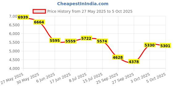 flipkart.com starq Smart 2-in-1 Battery Jump Starter & Tyre Inflator 160 PSI 8000 mAh | Power Bank 1 ft Battery Jumper Starter starq Price History Graph from 27 May 2025 to 5 Oct 2025