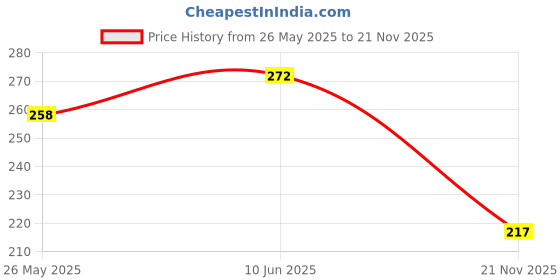 flipkart.com starry 1000 ml Cooking Oil Dispenser starry Price History Graph from 26 May 2025 to 21 Nov 2025