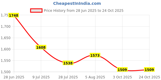 flipkart.com korakari Starry Nights Jutis For Women korakari Price History Graph from 28 Jun 2025 to 24 Oct 2025