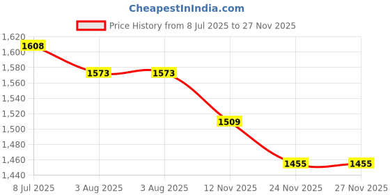 flipkart.com korakari Starry Nights Jutis For Women korakari Price History Graph from 8 Jul 2025 to 27 Nov 2025