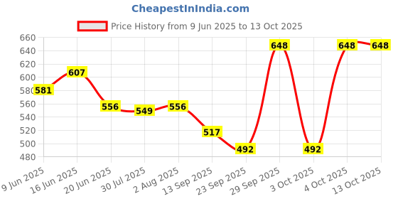 flipkart.com starry non-stick kitchen gas sandwich maker with spatter grill Toaster (PACK OF 2) Grill starry Price History Graph from 9 Jun 2025 to 12 Oct 2025