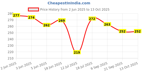 flipkart.com starry StarrySandwichMaker1piece Toast starry Price History Graph from 2 Jun 2025 to 13 Oct 2025