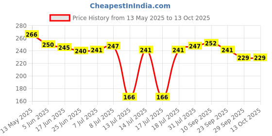 flipkart.com starry StarryToaster075 Toast starry Price History Graph from 13 May 2025 to 13 Oct 2025