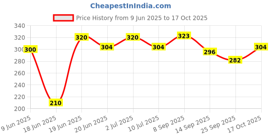 flipkart.com starry StarryToaster01 Grill starry Price History Graph from 9 Jun 2025 to 17 Oct 2025