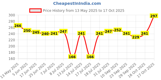 flipkart.com starry StarryToaster075 Toast starry Price History Graph from 13 May 2025 to 17 Oct 2025