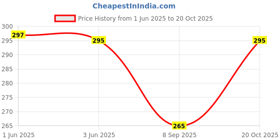 flipkart.com stars and you Casual Regular Sleeves Solid Women Black Top stars and you Price History Graph from 1 Jun 2025 to 20 Oct 2025