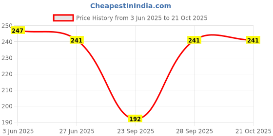 flipkart.com stars and you Women Opaque Stockings stars and you Price History Graph from 3 Jun 2025 to 21 Oct 2025