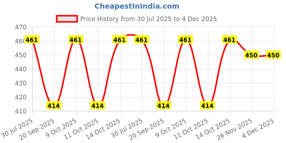 flipkart.com stars collection Solid Men Waistcoat stars collection Price History Graph from 30 Jul 2025 to 4 Dec 2025