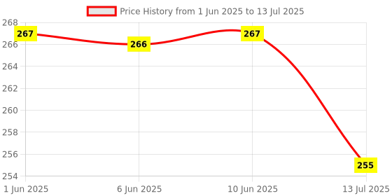 flipkart.com crentila Stars Kid Room Sky Rotating Night Light Lamp Projector, Rotating Projector Table Lamp crentila Price History Graph from 1 Jun 2025 to 13 Jul 2025