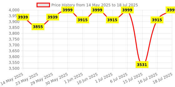 flipkart.com luvlap Starshine Stroller/Pram, Easy Fold for Newborn Baby/Kids, 0-3 Years, Stroller luvlap Price History Graph from 14 May 2025 to 16 Jul 2025