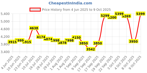 flipkart.com luvlap Starshine Stroller/Pram, Easy Fold for Newborn Baby/Kids, 0-3 Years, Stroller luvlap Price History Graph from 4 Jun 2025 to 9 Oct 2025