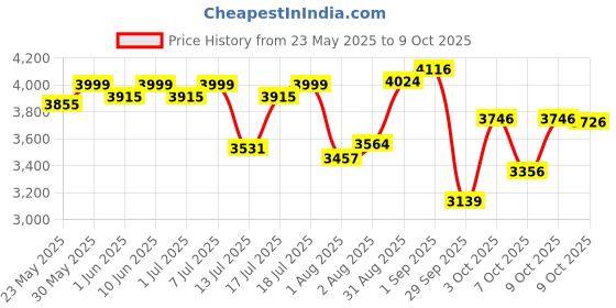 flipkart.com luvlap Starshine Stroller/Pram, Easy Fold for Newborn Baby/Kids, 0-3 Years, Stroller luvlap Price History Graph from 23 May 2025 to 9 Oct 2025