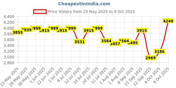 flipkart.com luvlap Starshine Stroller/Pram, Easy Fold for Newborn Baby/Kids, 0-3 Years, Stroller luvlap Price History Graph from 23 May 2025 to 9 Oct 2025