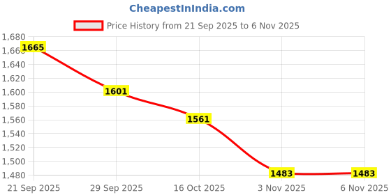 flipkart.com campus STARSHIP Sneakers For Men campus Price History Graph from 21 Sep 2025 to 5 Nov 2025