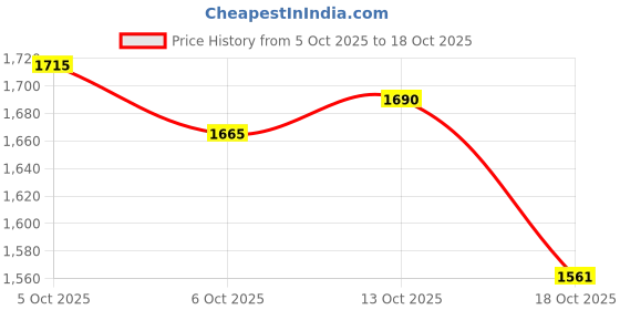 flipkart.com campus STARSHIP Sneakers For Men campus Price History Graph from 5 Oct 2025 to 18 Oct 2025