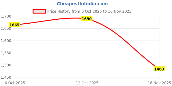 flipkart.com campus STARSHIP Sneakers For Men campus Price History Graph from 6 Oct 2025 to 16 Nov 2025