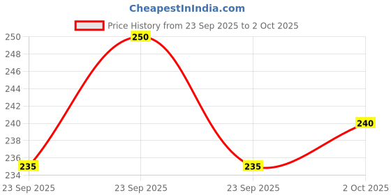 flipkart.com starsone Spiderman Gloves with Disc Launcher web shooter spiderman Action Figure Super Hero Disc Launcher Single Hand glove Toy Set spider-man disk launcher Character Toys starsone Price History Graph from 23 Sep 2025 to 2 Oct 2025