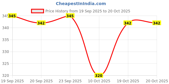 flipkart.com starsone Talking Tom Speaking Cat Voice Repeat with Touch Recording Story Rhymes and Songs Toy for Kids Intelligent Repeats What You Say - Birthday Gift Boy Girl starsone Price History Graph from 19 Sep 2025 to 19 Oct 2025