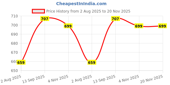 flipkart.com doodle Start Anytime of the Year | Undated B5 Planner with 200+ Stickers & Pocket Notebook | Graceful Wings - Ruled 268 Pages doodle Price History Graph from 2 Aug 2025 to 19 Nov 2025