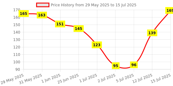 flipkart.com shryoan Start Dewy Glow Highlighter Powder Palette | Highly Pigmented & Long Lasting Highlighter shryoan Price History Graph from 29 May 2025 to 15 Jul 2025