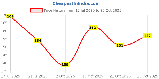 flipkart.com shryoan Start Dewy Glow Highlighter Powder Palette | Highly Pigmented & Long Lasting Highlighter shryoan Price History Graph from 17 Jul 2025 to 23 Oct 2025