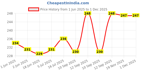 flipkart.com START NOW 12 Bore Cartridge Carrying Pouch Strap Price History Graph from 1 Jun 2025 to 1 Dec 2025