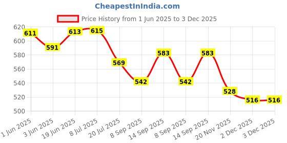 flipkart.com START NOW Airgun Belt, Hand-Made, Made up of Cotton, Rubberized Gripper for a Perfect Grip. (Jet Black) Strap Price History Graph from 1 Jun 2025 to 3 Dec 2025