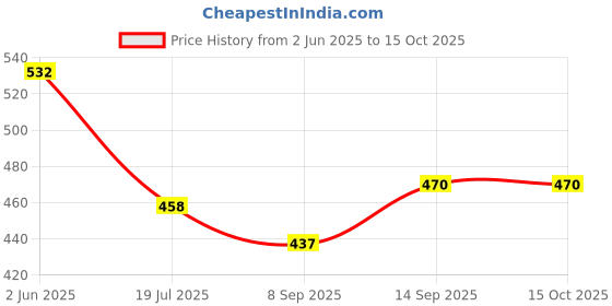 flipkart.com START NOW Airgun Nylon Gun Belt Small Width Strap Price History Graph from 2 Jun 2025 to 14 Oct 2025