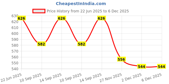 flipkart.com START NOW Airgun Padded Gun Belt Strap Price History Graph from 22 Jun 2025 to 5 Dec 2025