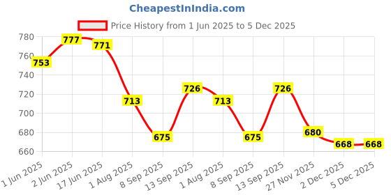 flipkart.com START NOW Double Barrel Belt (Clamp Gripped) Strap Price History Graph from 1 Jun 2025 to 5 Dec 2025
