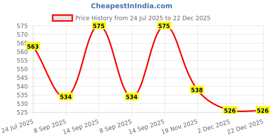flipkart.com START NOW Double Barrel Belt (Clamp Gripped) Strap Cotton Brown Belt Strap Price History Graph from 24 Jul 2025 to 22 Dec 2025
