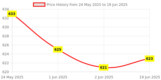 flipkart.com START NOW Double Barrel Padded Gun Belt Strap Price History Graph from 24 May 2025 to 19 Jun 2025