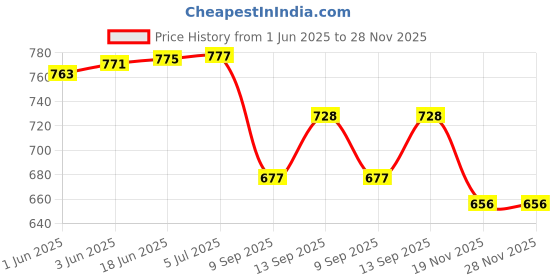 flipkart.com START NOW Double Barrel Special Nylon Gun Belt with Cartridge Holder (Black) Strap Price History Graph from 1 Jun 2025 to 27 Nov 2025