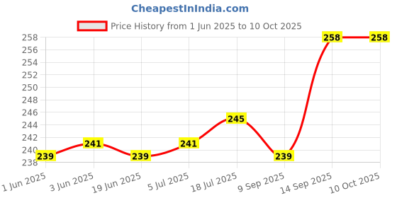 flipkart.com START NOW Gun Belt Black Small width for all guns Strap Price History Graph from 1 Jun 2025 to 10 Oct 2025