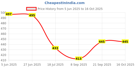 flipkart.com START NOW Gun Belt, Hand-Made, Made up of Cotton, a Buckle Used for Easy Attachment and a Fully Rubberized Gripper for a Perfect Grip. (Brown) Strap Price History Graph from 5 Jun 2025 to 16 Oct 2025