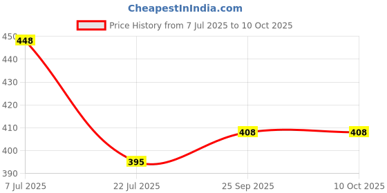 flipkart.com START NOW Gun Belt, Hand-Made, Made up of Cotton, a Buckle Used for Easy Attachment and a Fully Rubberized Gripper for a Perfect Grip. (Jet Black) Strap Price History Graph from 7 Jul 2025 to 10 Oct 2025