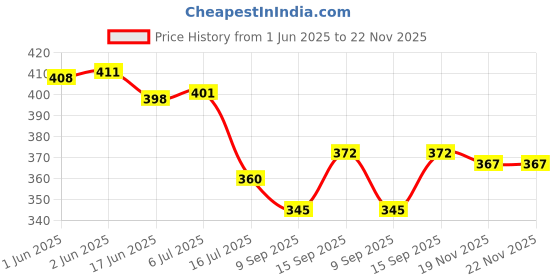 flipkart.com START NOW Gun Belt, Hand-Made, Made up of Cotton, a Buckle Used for Easy Attachment and a Fully Rubberized Gripper for a Perfect Grip. (Military Green) Strap Price History Graph from 1 Jun 2025 to 22 Nov 2025