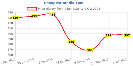 flipkart.com START NOW Gun Belt, Hand-Made, Made up of Cotton, a Buckle Used for Easy Attachment and a Fully Rubberized Gripper for a Perfect Grip. (Navy Blue) Strap Price History Graph from 2 Jun 2025 to 8 Oct 2025