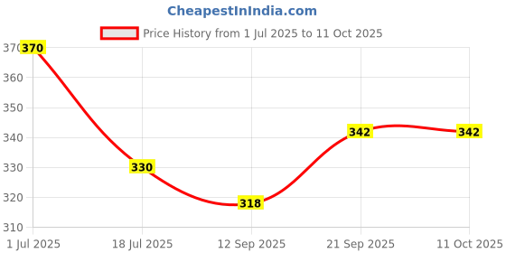 flipkart.com START NOW Gun Belt, Hand-Made, Made up of Cotton, a Buckle Used for Easy Attachment and a Fully Rubberized Gripper for a Perfect Grip Self locking clips Strap Price History Graph from 1 Jul 2025 to 10 Oct 2025