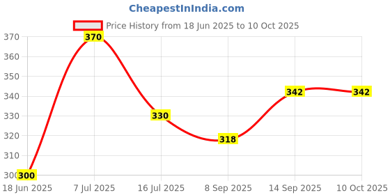 flipkart.com START NOW Gun Belt, Hand-Made, Made up of Cotton, a Buckle Used for Easy Attachment and a Fully Rubberized Gripper for a Perfect Grip Self locking clips Strap Price History Graph from 18 Jun 2025 to 9 Oct 2025