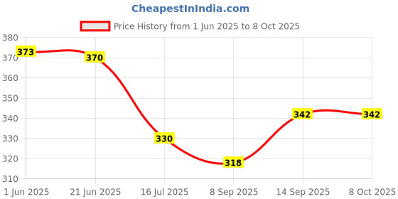 flipkart.com START NOW Gun Belt, Hand-Made, Made up of Cotton, a Buckle Used for Easy Attachment and a Fully Rubberized Gripper for a Perfect Grip Self locking clips Strap Price History Graph from 1 Jun 2025 to 7 Oct 2025