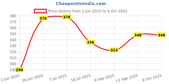 flipkart.com START NOW Gun Belt, Hand-Made, Made up of Cotton, a Buckle Used for Easy Attachment and a Fully Rubberized Gripper for a Perfect Grip. Strap Price History Graph from 2 Jun 2025 to 9 Oct 2025