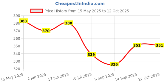 flipkart.com START NOW Gun Belt, Hand-Made, Made up of Cotton, Fully Rubberized Gripper for a Perfect Grip, Self locking clips Strap Price History Graph from 15 May 2025 to 12 Oct 2025