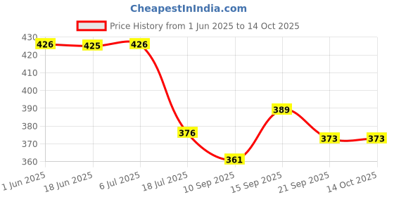 flipkart.com START NOW Gun Belt, Hand-Made, Made up of Nylon with self Lock Clip (vintage black) Strap Price History Graph from 1 Jun 2025 to 14 Oct 2025