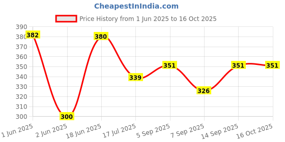 flipkart.com START NOW Gun Belt | Tough Hook Attachment | Small Width | Black | For All Guns Strap Price History Graph from 1 Jun 2025 to 16 Oct 2025